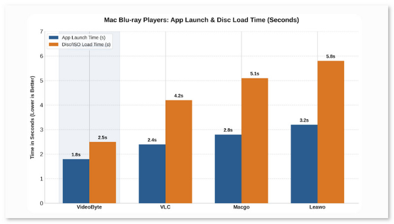 Launch Load Time Comparison